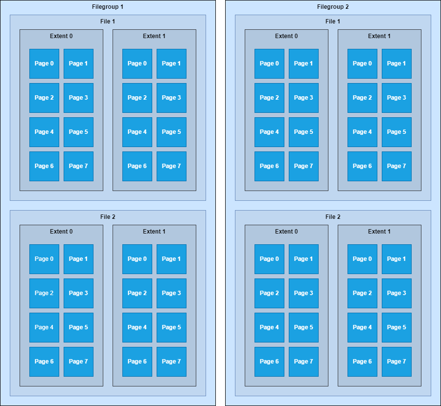 A diagram showing database pages within extents within files withing file groups